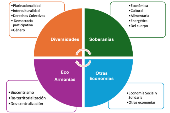 Otros elementos que conforman la perspectiva del Buen Vivir como sistema alternativo. (Patricio Carpio Benalcázar) 