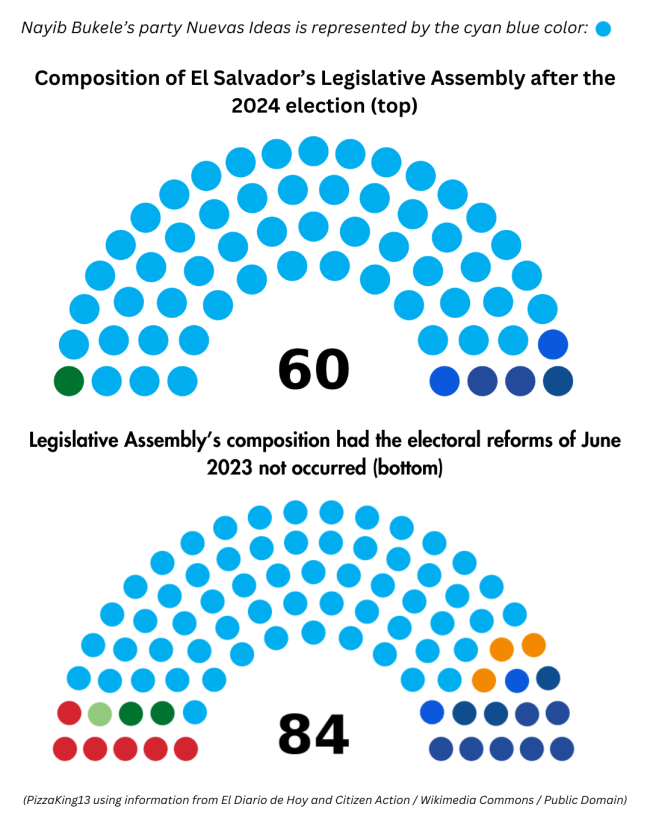 Composition of El Salvador’s Legislative Assembly after the 2024 election (top) and its composition had the electoral reforms of June 2023 not occurred (bottom). (PizzaKing13 / Wikimedia Commons / Public Domain)
