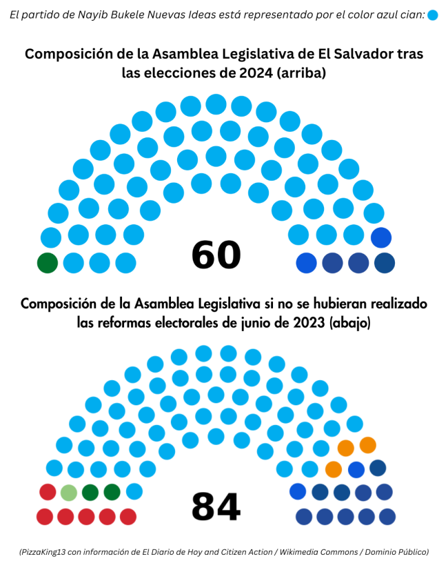Composición de la Asamblea Legislativa de El Salvador tras las elecciones de 2024 (arriba) y su composición si no se hubieran realizado las reformas electorales de junio de 2023 (abajo). (PizzaKing13 / Wikimedia Commons / Dominio Público)