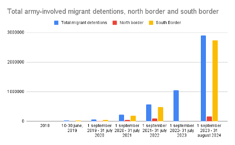 This graph was created by the author based on reports from Mexico’s Secretary of Defense.