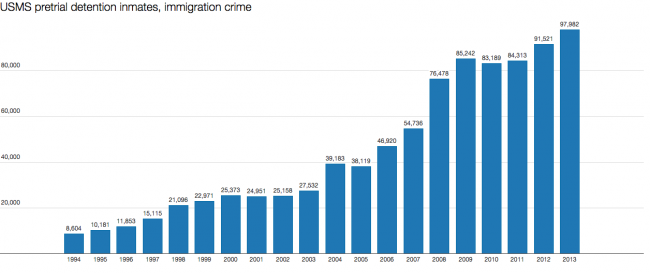U.S. Marshal Service (USMS) pretrial detention inmates held for immigration crime (Chart by César Cuauhtémoc García Hernández)
