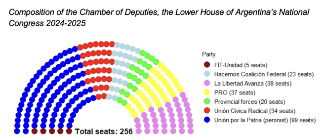 Note: If we count the president of the Chamber, the total seats are 257. (Courtesy of Salvador Lescano and Francisco Olivero)