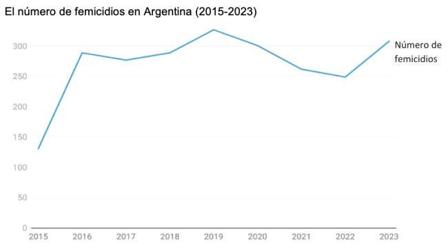 Gráfico: Victoria Mortimer. Fuente: Observatorio Ahora Que Sí Nos Ven. Creado con Datawrapper.